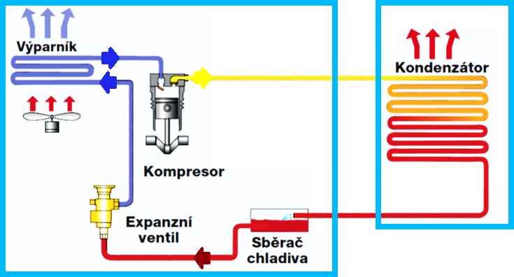 Obr. 5 Takto je eena konstrukce vtiny splitovch klimatizac a i nkterch tepelnch erpadel vzduch-voda. Vparnk, kompresor a expanzn ventil je ve venkovnm bloku a kondenztor v jednom vnitnm bloku, ppadn i vce vnitnch blocch (interirovch jednotkch).