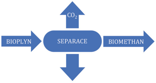 Zulechovn bioplynu separac