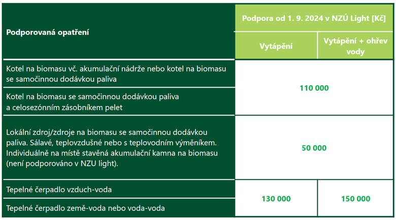 Tabulka 1. Ve podpory pro seniory a domcnosti s nimi pjmy od 1. z 2024