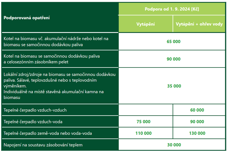 Tabulka 2. Ve podpory pro ostatn domcnosti od 1. z 2024