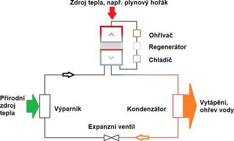 Obr. 6 Funkn schma TCHP plynovho tepelnho erpadla na bzi tepeln komprese (Zdroj: EHPA)