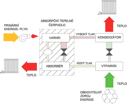 Obr. 3 Schma absorpnho tepelnho erpadla