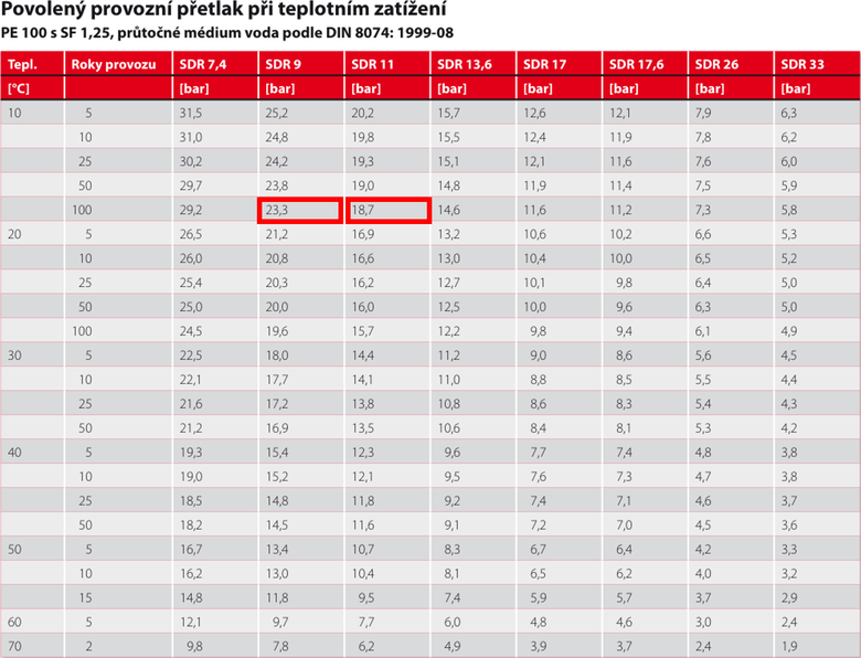 Tabulka 1: Pklad vztahu mezi provozn teplotou, tlakem a dobou zruky za provoz. Zobrazen tlakov odolnosti u sondy SDR9/PN20 – nvrhy pro vrty hlubok nejastji 200 m a vce a SDR11/PN16 pro standardn vrty do 200 m hloubky, prmrn teplota prosted 10 C, po 100 letech provozu