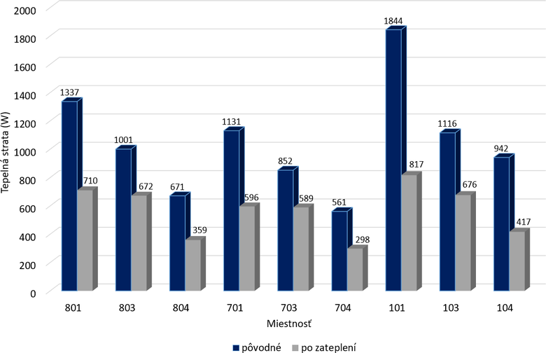 Obr. 2 Tepeln straty porovnvanch miestnost objektu