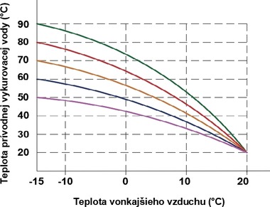 Obr. 3 Ekvitermick krivka s klesajcou tendenciou