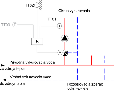 Obr. 4 Schma zapojenia trojcestnho ventilu pri ekvitermickej regulcii. M – servopohon trojcestnho ventilu, R – ekvitermick regultor, TT01 – teplota prvodnej vykurovacej vody, TT02 – teplota vonkajieho vzduchu, TT03 – teplota vykurovanho priestoru