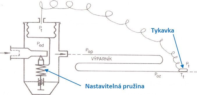 Obr. 1 – TEV s vnitnm vyrovnnm tlaku (zdroj schmat TEV [1])