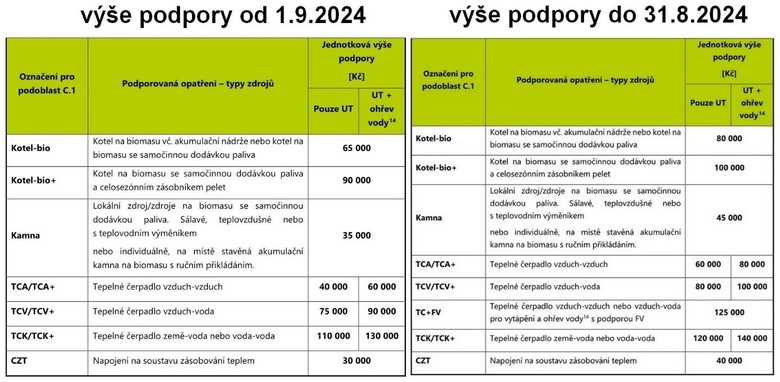 Tabulka srovnn ve podpory od 1. 9. 2024 a do 31. 8. 2024. Zdroj: novazelenausporam.cz