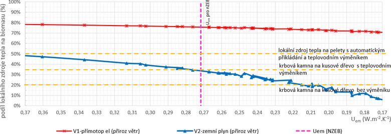 Obr. 7 – Minimln podl pokryt poteby tepla na vytpn loklnm zdrojem na biomasu pirozen vtranho RD. Pro zemn plyn lze nalzt vyhovujc variantu, pro elektrick pmotopn vytpn nikoliv.