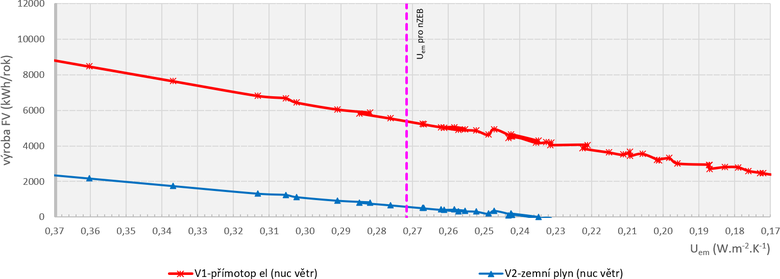 Obr. 9 – Nezbytn vroba FV systmu nucen vtranho RD se ZZT v zvislosti na prmrnm souiniteli prostupu tepla oblky budovy pro standard NZEB
