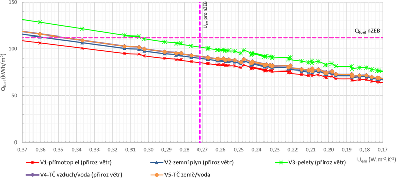 Obr. 2 – Prbh celkov dodan energie pro varianty technickho een pirozen vtranho RD v zvislosti na prmrnm souiniteli prostupu tepla oblky budovy