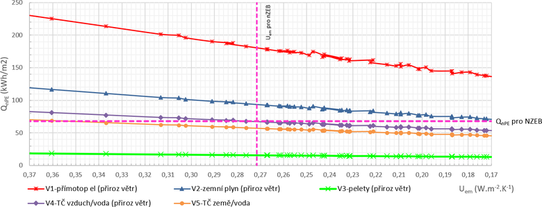 Obr. 4 – Prbh primrn energie z neobnovitelnch zdroj pro varianty technickho een pirozen vtranho RD v zvislosti na prmrnm souiniteli prostupu tepla oblky budovy pro standard NZEB