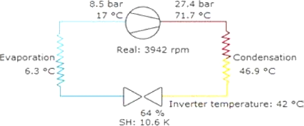 Obr. 6 Na vtlaku kompresoru je tlak 27,4 bar (petlak) a z kompresoru vystupuje hork plyn o teplot 71,7 C (teplota zmena plonm teplotnm idlem). Zmenmu tlaku odpovd kondenzan teplota 46,9 C a vrobce ji ukazuje a v kondenztoru, kde je tto teploty po ochlazen horkch par chladiva na bod kondenzace dosaeno. Na sn tlaku 8,5 bar odpovd vypaovac teplota chladiva 6,3 C ve vparnku a na vstupu do kompresoru maj studen pry chladiva teplotu 17 C zmenou plonm teplotnm idlem.