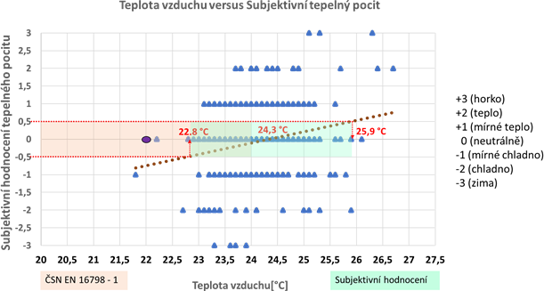 Obr. 1 Subjektivnm hodnocenm tepelnho pocitu vyjdenho sedmibodovou stupnic a namenou teplotou vzduchu v open-space prostoru. Neutrlnho stavu, tedy tepeln pohody, je dosaeno pi teplot vzduchu 24,3 C. Norma SN EN 16798-1 [4] pedpokld neutrln stav pi provozn teplot 22 C.