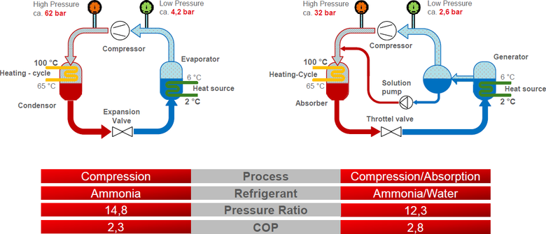 Obr. 7 Vhodou kombinace kompresorovho a absorpnho principu oproti jen kompresorovmu je snen pracovnch tlak a kompresnho pomru pro dosaen teploty 100 C, a tedy zvten topnho faktoru. (Zdroj: AGO GmbH Energie + Anlagen)