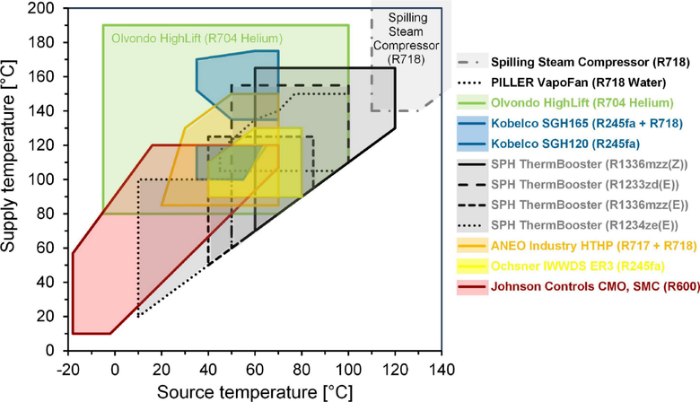 Obr. 1 Grafick znzornn monch rozsah pracovnch teplot tepelnch erpadel s rznmi chladivy (Source temperature = vstupn teplota, Supply temperature = vstupn teplota). (Zdroj: Industrial High-TemperatureHeat Pumps: State of the Art, Economic Conditions, and Sustainable Refrigerants, 2023)