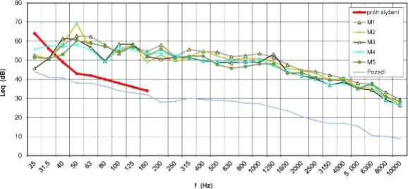 Obr. 1 Namen hladiny akustickho tlaku ve vzdlenosti 1 m od posuzovanho tepelnho erpadla v zvislosti na kmitotu po korekci hluku pozad