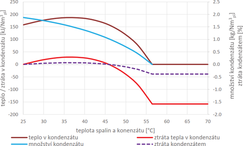 Obr. 2 Produkce a ztrta v kondenztu v zvislosti na teplot spalin za kotlem