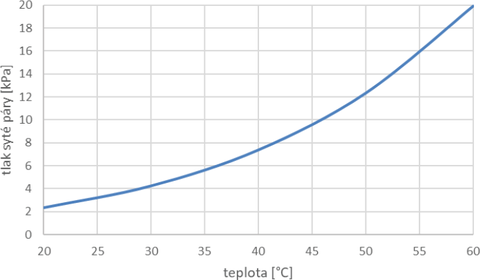 Obr. 1 Zvislost tlaku syt vodn pry na teplot