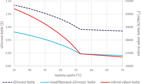 Obr. 3 Skuten innost a mrn vkon kondenzanho kotle v zvislosti na teplot spalin