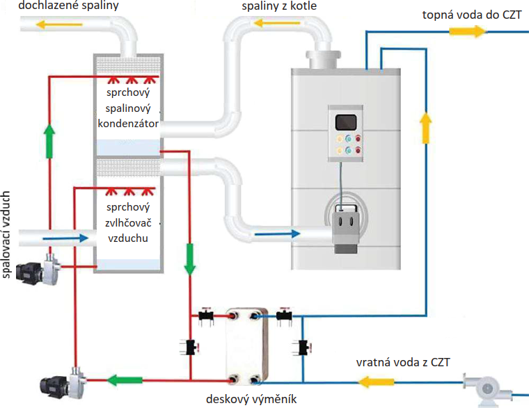 Obr. 4 Zapojen sprchovho kondenztoru/dochlazovae spalin se zvlhovaem spalovacho vzduchu [4]