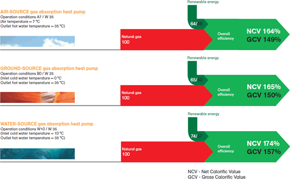 Obr. 4 Faktor vyuit plynu rznch plynovch tepelnch erpadel (zdroj: Robur)