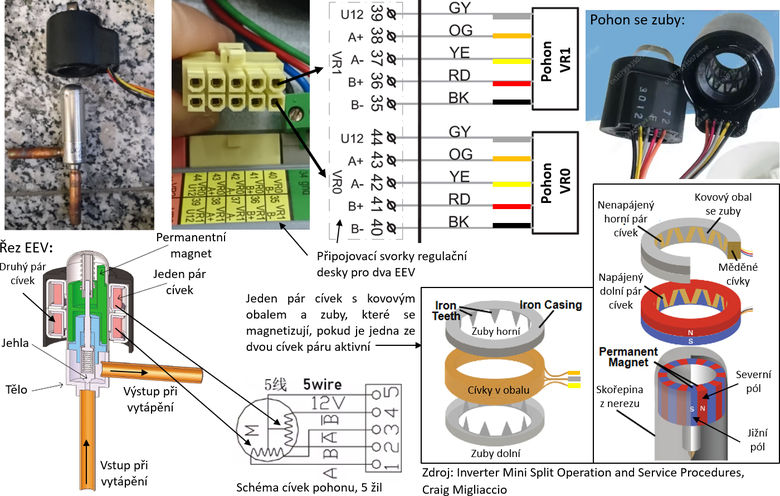 Obr. 2, EEV s jehlou chodc po zvitu (zvit v modrm segmentu ventilu v levm ezu), ez celou sestavou s pohonem vetn 5ilov kabele a svorkovnice pro dva expanzn ventily VR0 a VR1. Kad pr cvek je v kovovm obalu a je obklopen hornmi a dolnmi zuby, jejich polarita se pi zmagnetizovn mn v zvislosti na tom, jak cvka je zrovna aktivn. V tomto obrzku nen aktivn dn cvka z hornho pru cvek. Naopak v dolnm pru je aktivn cvka, kterou proud elektron tee shora smrem dol (dohodnut smr elektrickho proudu je opan ne smr toku elektron), co zpsob, e horn zuby tohoto pru jsou zmagnetizovny tak, e maj severn polaritu (N = North) a doln zuby maj polaritu jin (S = South).