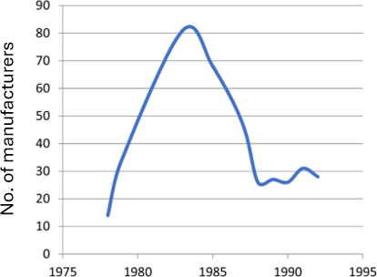 Krize na vdskm trhu vystila v likvidaci vtiny vrobc tepelnch erpadel, data ped rokem 1978 nejsou k dispozici [1]