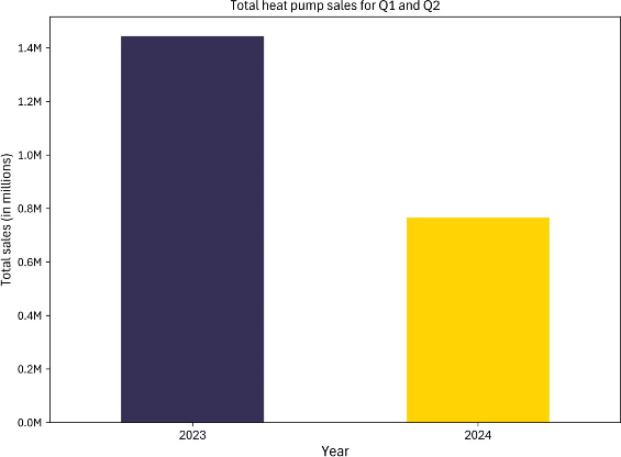 Propad prodej tepelnch erpadel v EU mezi roky 2023 a 2024 [4]