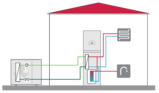 Obr. 3 Schma hydraulickho zapojen venkovn a vnitn jednotky – hydraulick ve GeniaSet