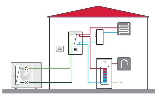 Obr. 5 Schéma hydraulického zapojení venkovní a vnitřní jednotky – hydraulický modul + externí zásobník TV
