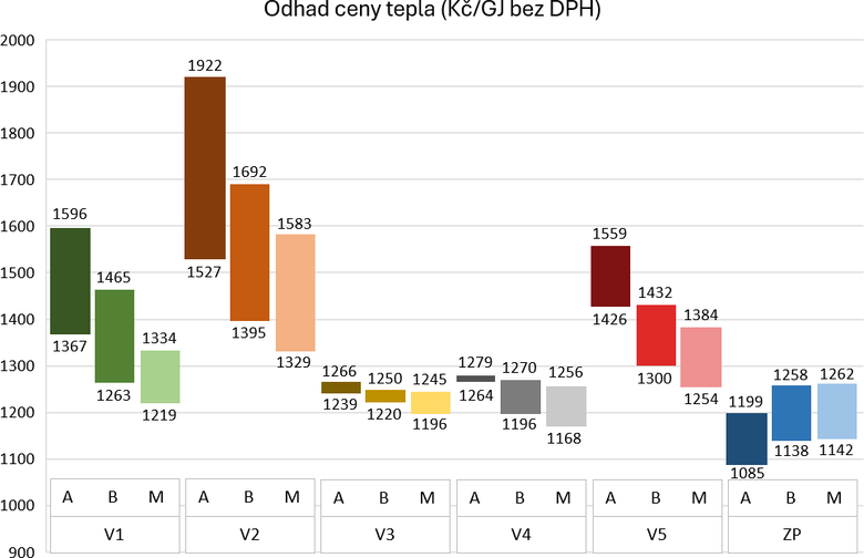 Graf 1: Odhad ceny tepla