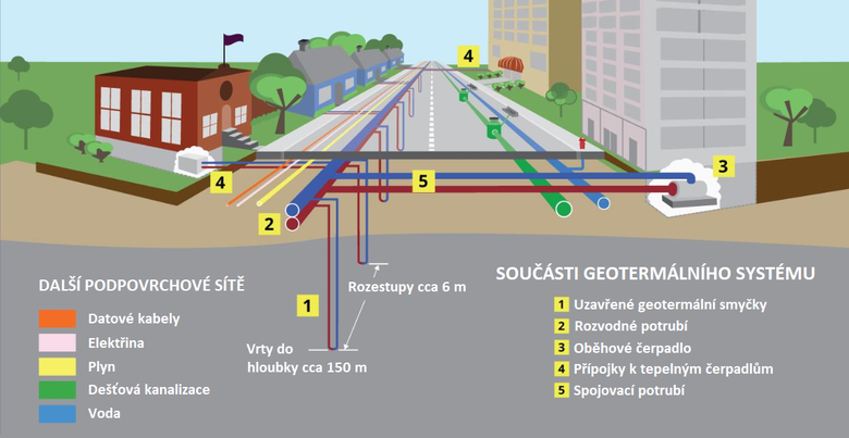 Zjednodušené schéma jednoho z možných uspořádání sdílených geotermálních vrtů. Ty bývají v praxi často umísťovány přímo pod silniční komunikace. Zdroj: BGE
