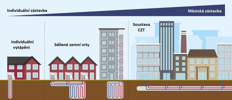 Schématické porovnání individuálního vytápění, sdílených geotermálních vrtů a soustav CZT. Zdroj: ScienceDirect