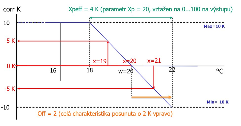 Ofset v kaskdnm regultoru pro prostor