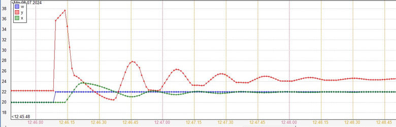 Regultor s Xp = 15 K, Ti = 30 s, dopravn zpodn soustavy 5 s