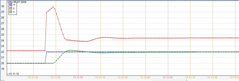 Regultor s Xp = 30 K, Ti = 30 s, dopravn zpodn soustavy 5 s