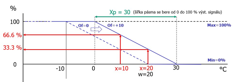 Vznam ofsetu