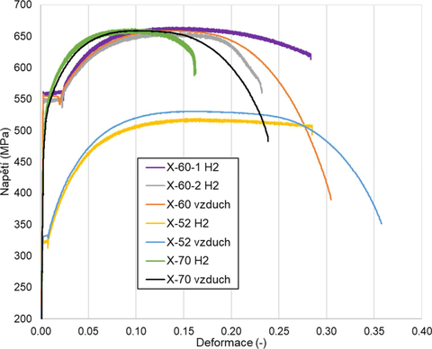 Obr. 7 Srovnání napěťově-deformačních charakteristik studovaných materiálů