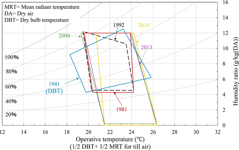 Obr.&nbsp;1 Komfortn� z�na ASHRAE pro zimn� obdob� 1941 a� 2010 (podle normy ASHRAE&nbsp;55); oblast kombinac� operativn� teploty a vlhkosti, doporu�en�ch jako n�vrhov� podm�nky pro pobyt lid�&nbsp;[5]