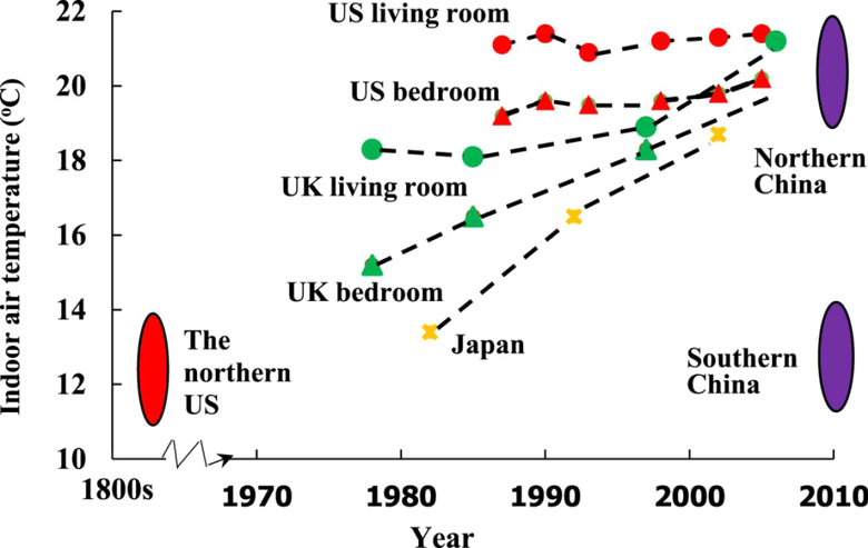 Obr.&nbsp;2 Dlouhodob� trendy teplot v&nbsp;zimn�m obdob� v&nbsp;obytn�ch budov�ch ve Spojen�m kr�lovstv�, USA, Japonsku a severn� ��n�&nbsp;[5]