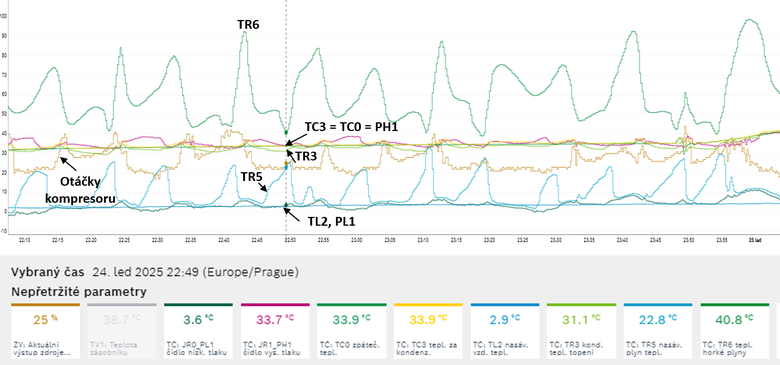 Obr.&nbsp;5 Prudk� skoky teploty hork�ho plynu TR6, stejn� tak teploty s�n� kompresoru TR5, kdy i vypa�ovac� teplota PL1 byla �asto srovnan� s&nbsp;teplotou nas�van�ho vzduchu TL2 – kompresor byl vadn�