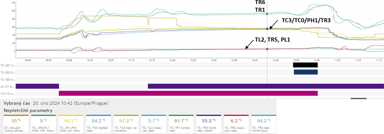 Obr.&nbsp;1 Projev vadn�ho kompresoru kv�li mal�mu rozd�lu teplot (TL2&nbsp;&minus;&nbsp;PL1) mezi nas�van�m vzduchem a vypa�ovac� teplotou