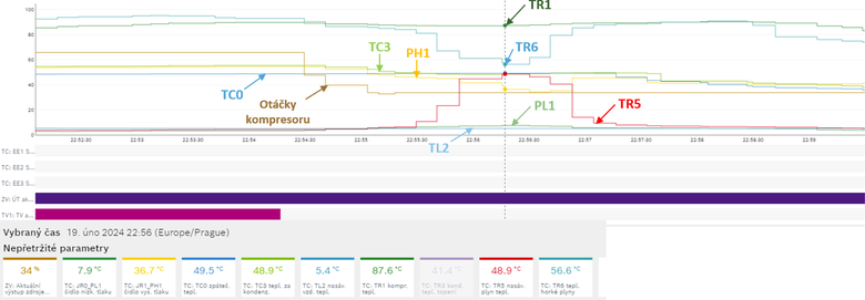 Obr.&nbsp;2 Prudk� vzr�st teploty TR5 v&nbsp;s�n� kompresoru po sn��en� ot��ek kompresoru, co� zna�� jeho vnit�n� net�snost. Teplota TR5 nar�st� a� na �rove� teplot otopn� vody TC3/TC0 na kondenz�toru, co� je �patn�.