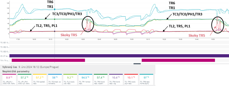 Obr.&nbsp;3 Opakovan� skoky teploty TR5 v&nbsp;s�n� kompresoru a� na �rove� teplot otopn� vody na kondenz�toru. Kompresor m�l vnit�n� net�snost a bylo pot�eba ho vym�nit.