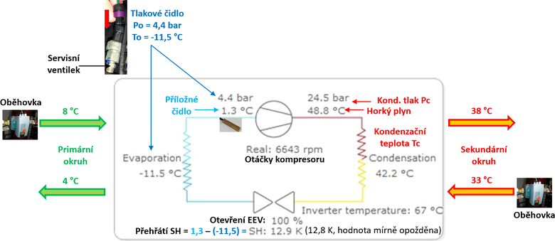 Obr. 12 Z důvodu vadného tlakového čidla v sání kompresoru regulace zaznamenává nízký vypařovací tlak Po, a tedy i teplotu To, takže je velké přehřátí chladiva SH a EEV je proto otevřen na 100 %, což je příčinou nástřiku kapaliny do kompresoru, kdy horký plyn je jen lehce nad kondenzační teplotou Tc