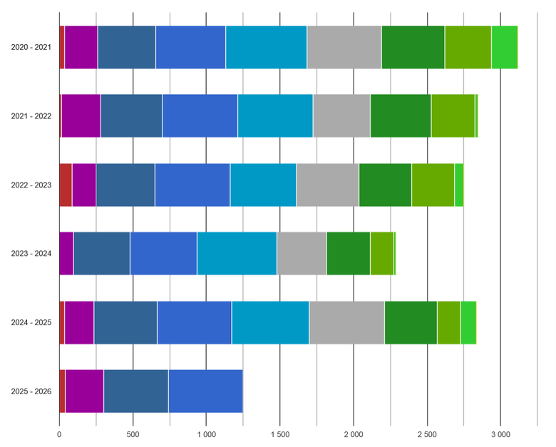 Graf 2. Denostupn� D19 pro Praha (Karlov), 181 m n. m., otopn� obdob�.
