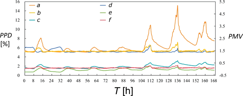 Obr.&nbsp;4 Vnit�n� tepeln� pohoda pod r�zn�mi strategiemi ��zen�, (a) severn� kancel��&nbsp;[2]. PPD&nbsp;–&nbsp;procentu�ln� pod�l nespokojen�ch, PMV&nbsp;–&nbsp;p�edpov�� st�edn�ho tepeln�ho pocitu, T&nbsp;–&nbsp;�as, a&nbsp;–&nbsp;PPD s&nbsp;PID ��zen�m, b&nbsp;–&nbsp;PPD s&nbsp;optim�ln�m ��zen�m, c&nbsp;–&nbsp;PMV s&nbsp;fuzzy PID ��zen�m, d&nbsp;–&nbsp;PPD s&nbsp;fuzzy PID ��zen�m, e&nbsp;–&nbsp;PMV s&nbsp;PID ��zen�m, f&nbsp;–&nbsp;PMV s&nbsp;optim�ln�m ��zen�m