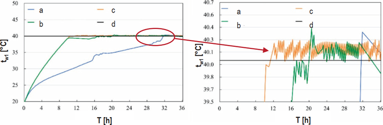 Obr.&nbsp;1 Dosa�en� nastaven� teploty p��vodn� vody syst�mu r�zn�mi strategiemi ��zen�&nbsp;[2]. tw1&nbsp;–&nbsp;teplota p��vodn� vody, T&nbsp;–&nbsp;�as, a&nbsp;–&nbsp;vyu�it PID regul�tor, b&nbsp;–&nbsp;vyu�it PID regul�tor s&nbsp;fuzzy ��zen�m, c&nbsp;–&nbsp;optim�ln� (teoreticky ide�ln�) ��zen�, d&nbsp;–&nbsp;nastavovan� (��dan�) teplota