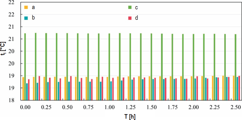 Obr.&nbsp;2 Dosa�en� nastaven� teploty vnit�n�ho vzduchu p�i r�zn�ch strategi�ch ��zen�&nbsp;[2]. ti&nbsp;–&nbsp;teplota vnit�n�ho vzduchu, T&nbsp;–&nbsp;�as, a&nbsp;–&nbsp;severn� kancel�� s&nbsp;fuzzy PID ��zen�m, b&nbsp;–&nbsp;kancel�� s&nbsp;otev�en�m uspo��d�n�m s&nbsp;fuzzy PID ��zen�m, c&nbsp;–&nbsp;severn� kancel�� s&nbsp;optim�ln�m ��zen�m, d&nbsp;–&nbsp;kancel�� s&nbsp;otev�en�m uspo��d�n�m s&nbsp;optim�ln�m ��zen�m